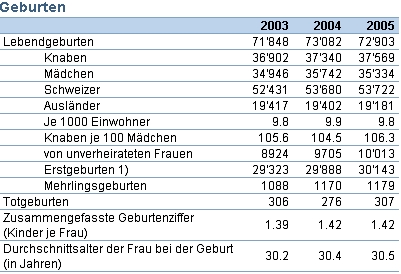 Geburten in der Schweiz