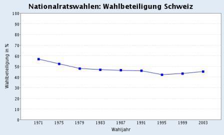 Wahlbeteiligung Nationalratswahlen